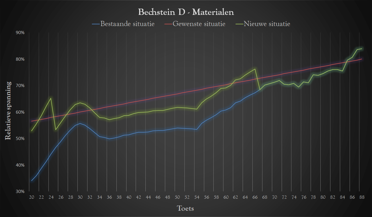 Quality Strings - Bechstein D - Practical Break Load Graph